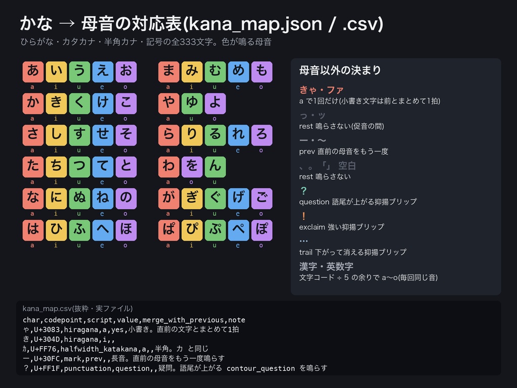 ノベルゲーム・ADV向け 会話音ブリップSE|キャラ12声×かな母音5種×音高5段の文字送り音+Godot/Unity/ティラノ/HTML用スクリプト付き