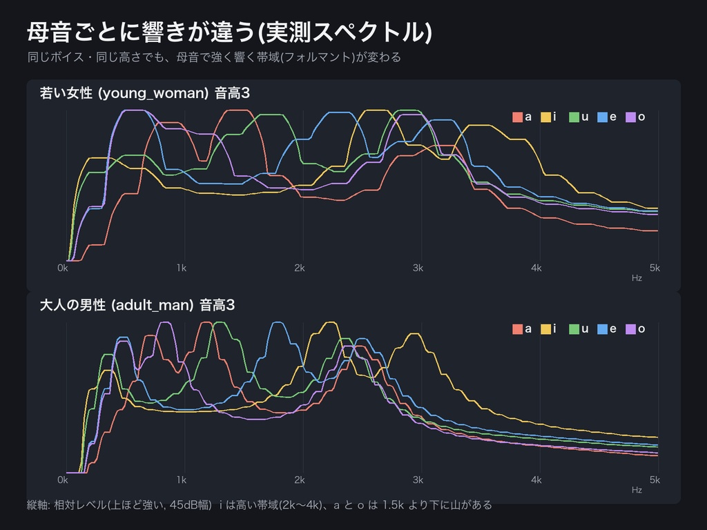 ノベルゲーム・ADV向け 会話音ブリップSE|キャラ12声×かな母音5種×音高5段の文字送り音+Godot/Unity/ティラノ/HTML用スクリプト付き