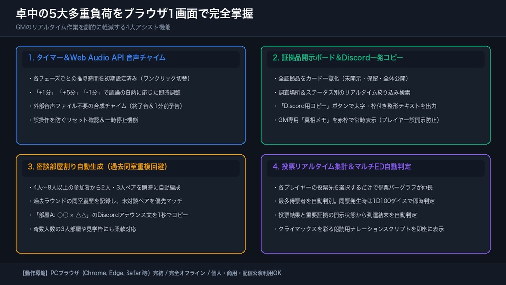 【マダミスGM専用】オンラインセッション進行コクピット|タイマー・証拠品開示・密談部屋分け・投票集計・ED分岐判定|ブラウザ完結HTMLツール