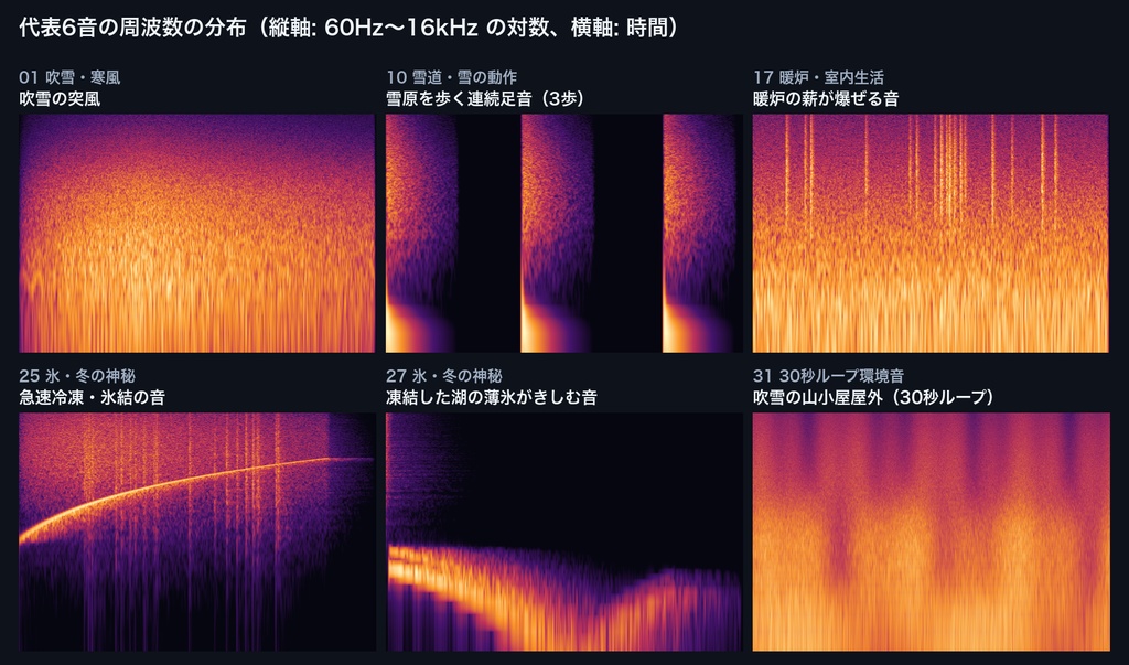 冬・雪・吹雪の環境音・効果音 32音|吹雪の風・粉雪の足音・氷のきしみ・暖炉の火・つららの滴り・雪かき・こたつ+吹雪/暖炉ループ|現代TRPG・ココフォリア対応・WAV+MP3・商用可