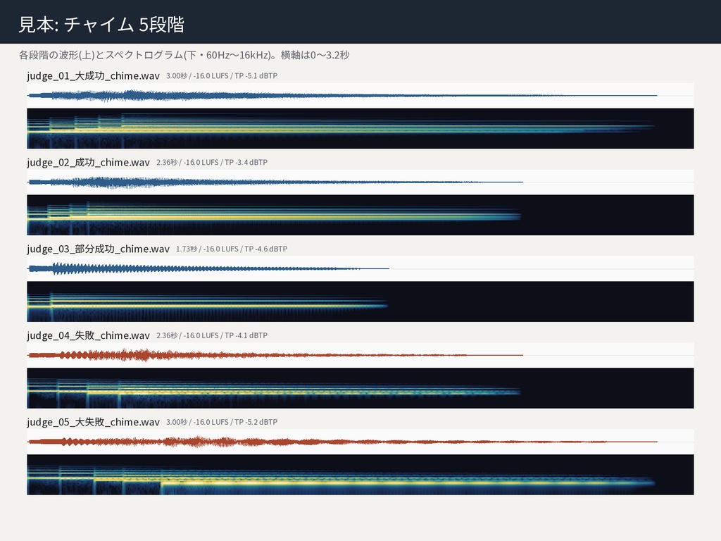 判定効果音ジェネレーター|段階数と言葉を自分で決めて、毎回違う音を書き出し|ブラウザで開くだけの単体HTML・WAV出力・オフライン