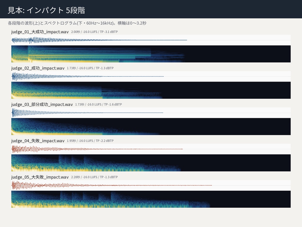 判定効果音ジェネレーター|段階数と言葉を自分で決めて、毎回違う音を書き出し|ブラウザで開くだけの単体HTML・WAV出力・オフライン