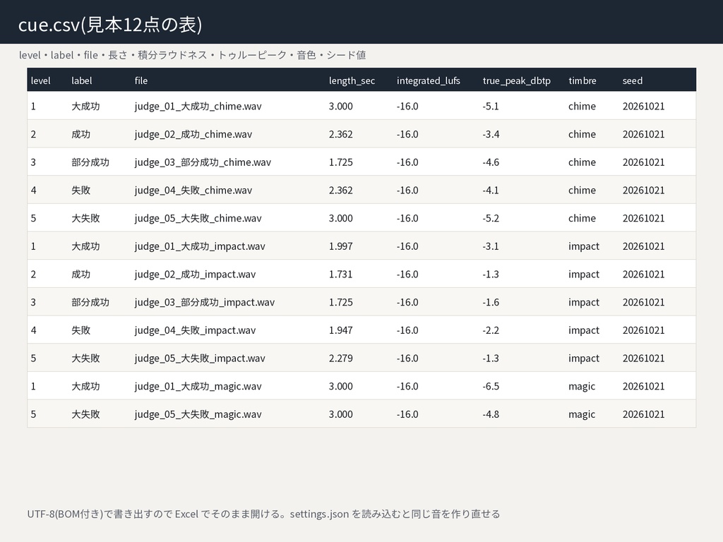 判定効果音ジェネレーター|段階数と言葉を自分で決めて、毎回違う音を書き出し|ブラウザで開くだけの単体HTML・WAV出力・オフライン