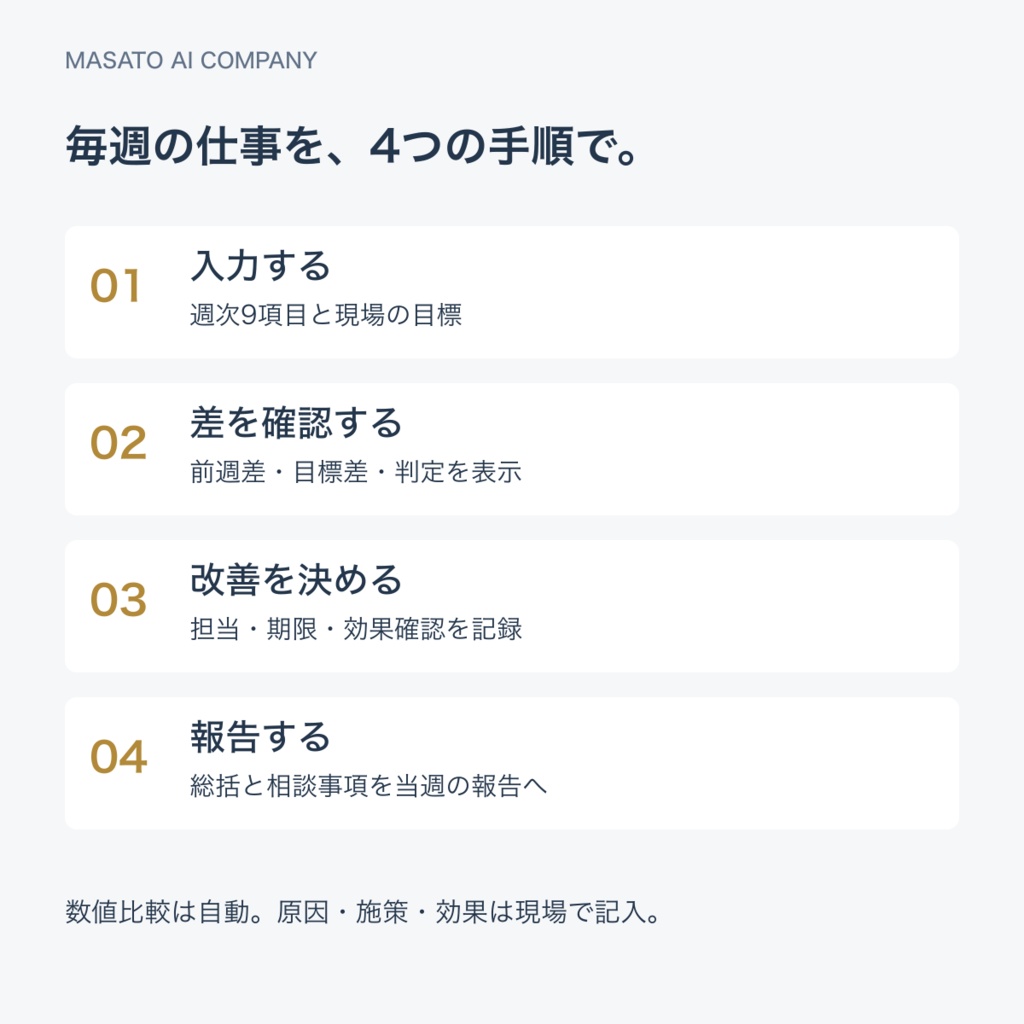 物流現場管理職向け 週次KPI→改善→報告パック Ver.1.1【13週管理・Excel】