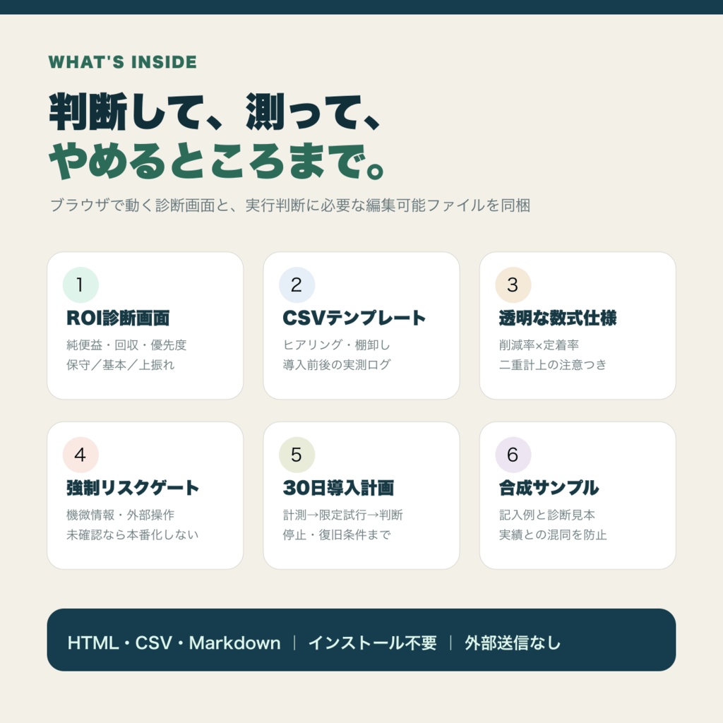 AI業務自動化 ROI診断キット|削減時間・回収月数・着手順を見える化