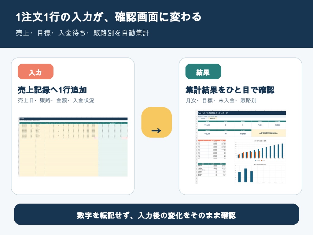 【Excel】ハンドメイド月次売上ダッシュボード|販路別売上・入金待ち・目標達成率を自動集計