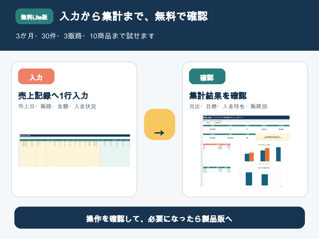 【無料】ハンドメイド月次売上ダッシュボード Lite版|売上・入金待ちを3か月お試し