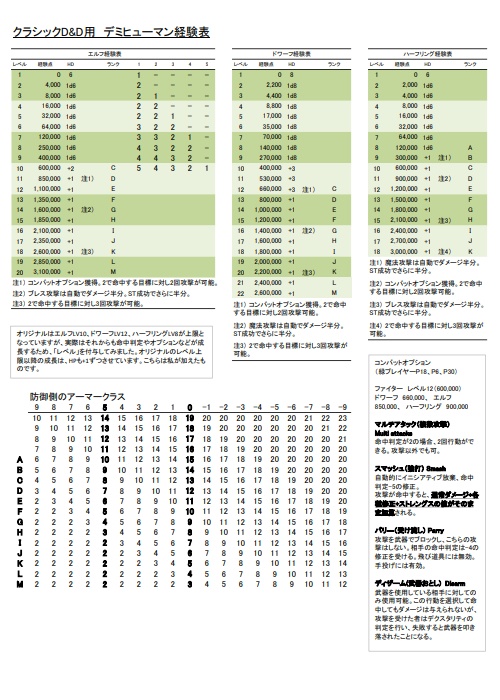 クラシックD&D用　デミヒューマン経験表