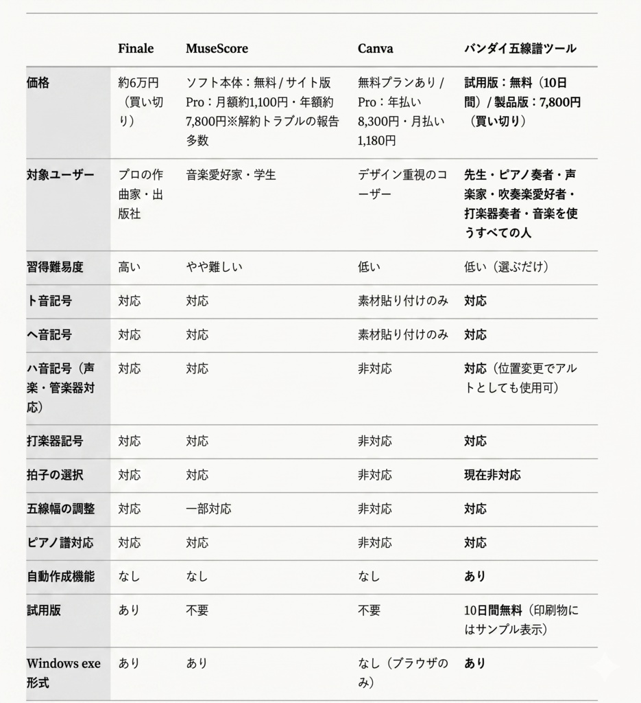 選ぶだけで美しい五線紙が完成!すべての音楽愛好家と指導者のための楽譜作製メーカー