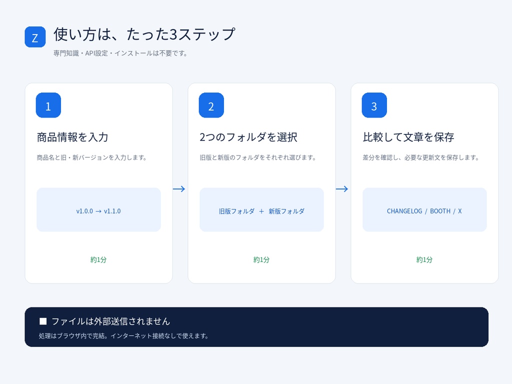 旧版・新版を比較して変更履歴とBOOTH更新文を自動作成 |Zyvora Update Publisher Pro