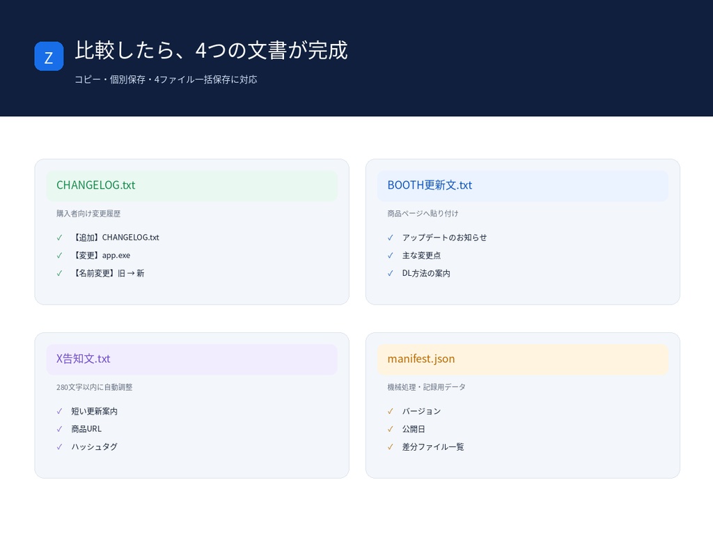旧版・新版を比較して変更履歴とBOOTH更新文を自動作成 |Zyvora Update Publisher Pro