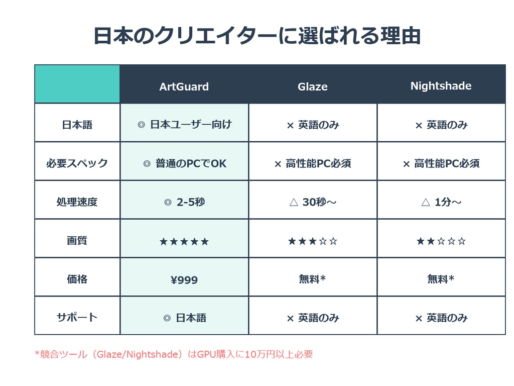 ArtGuard - AI学習防止ツール【高性能PC不要/画質保持/日本ユーザー向け】
