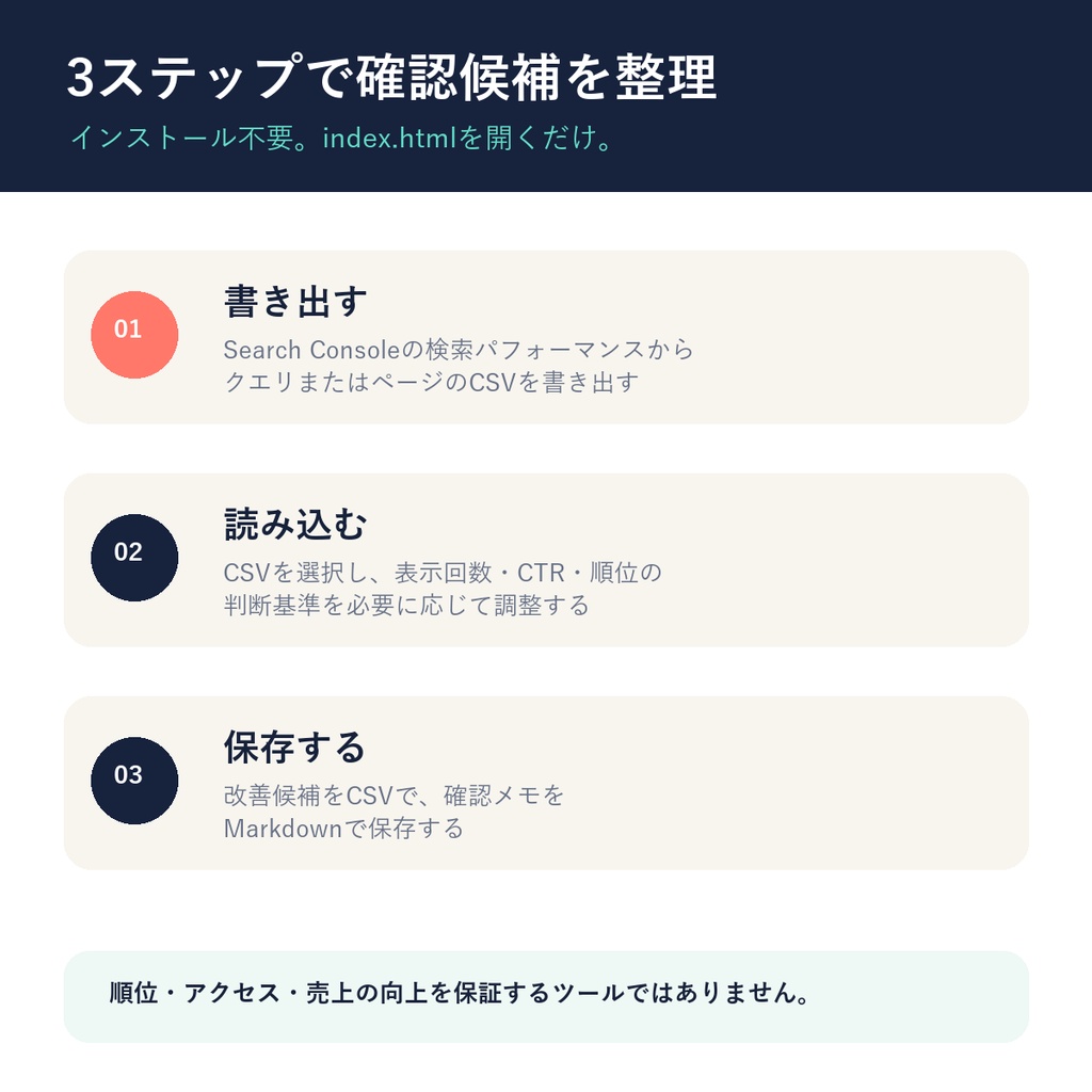 Search Console CSV かんたん診断|高表示・低CTRと11〜20位をオフライン整理