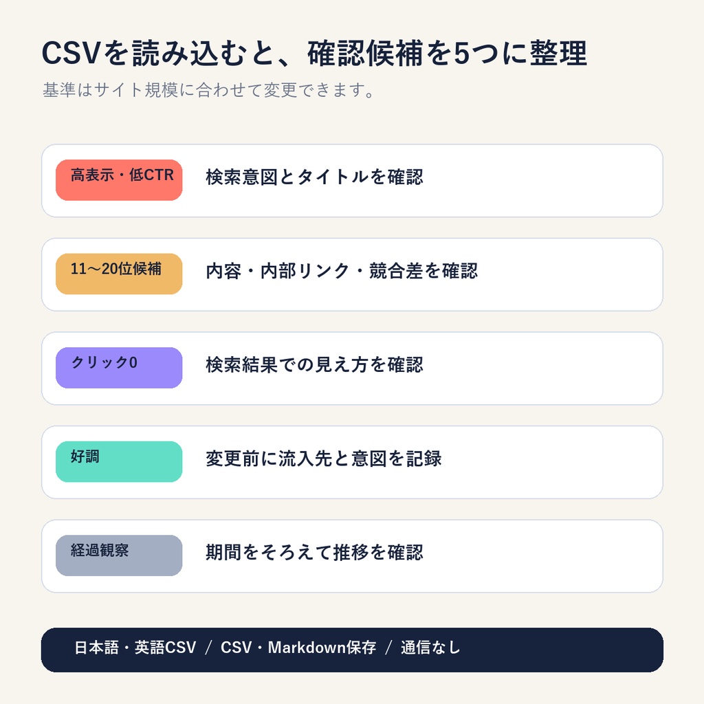 Search Console CSV かんたん診断|高表示・低CTRと11〜20位をオフライン整理