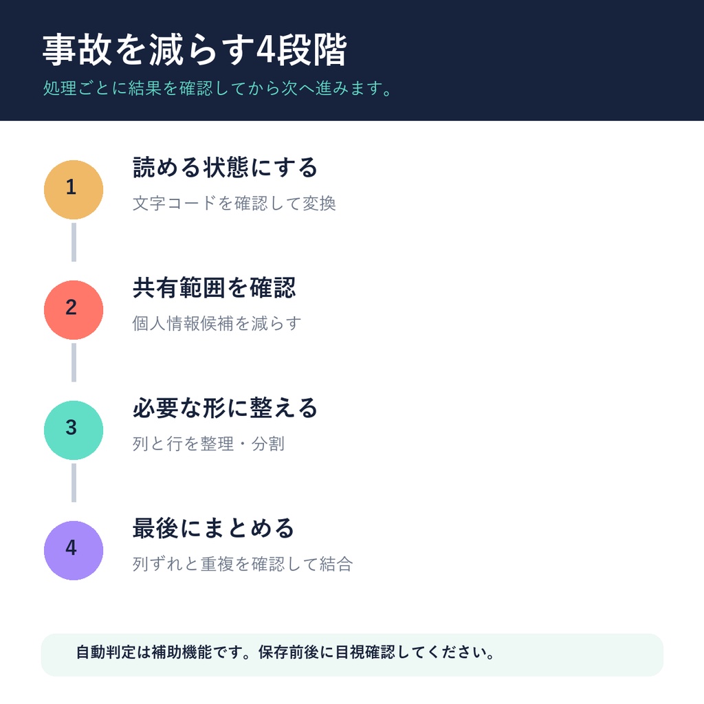 CSV仕事整理4点セット|文字化け・個人情報・列整理・ファイル結合