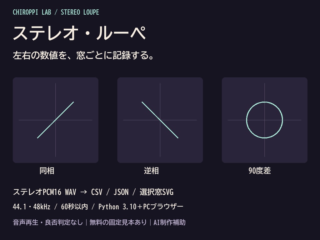 ステレオ・ルーペ｜PCM16 WAVの左右レベル・相関をCSV/JSON/SVGへ【無料見本】