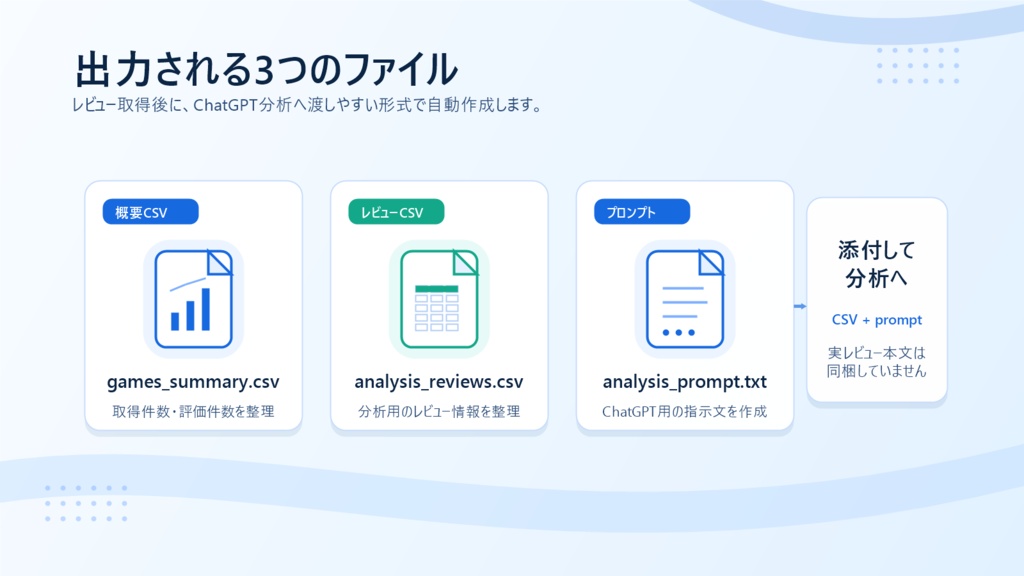 レビューみるぞう - ゲーム企画のための競合レビュー分析ツール