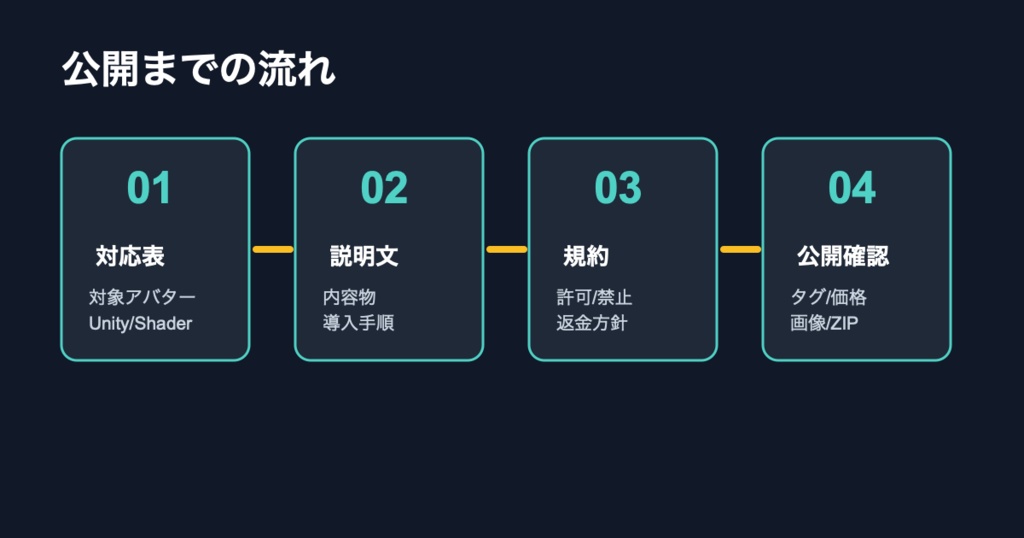VRChat衣装販売ページ即戦力キットPro - 商品説明・規約・対応表・FAQ