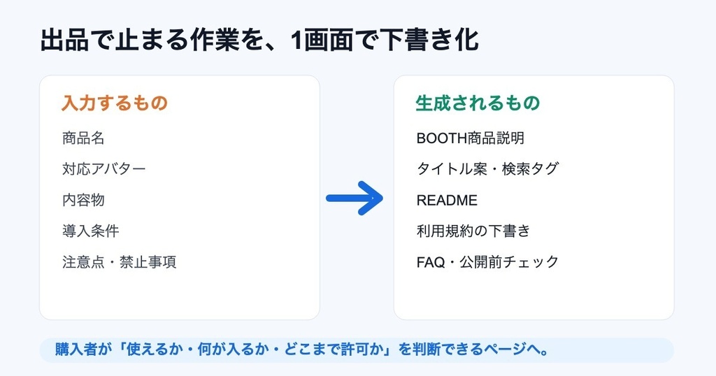 VRChat/Unity販売者向け BOOTH出品ページ生成ツールPro - 説明文・タグ・README・規約・FAQを一括作成