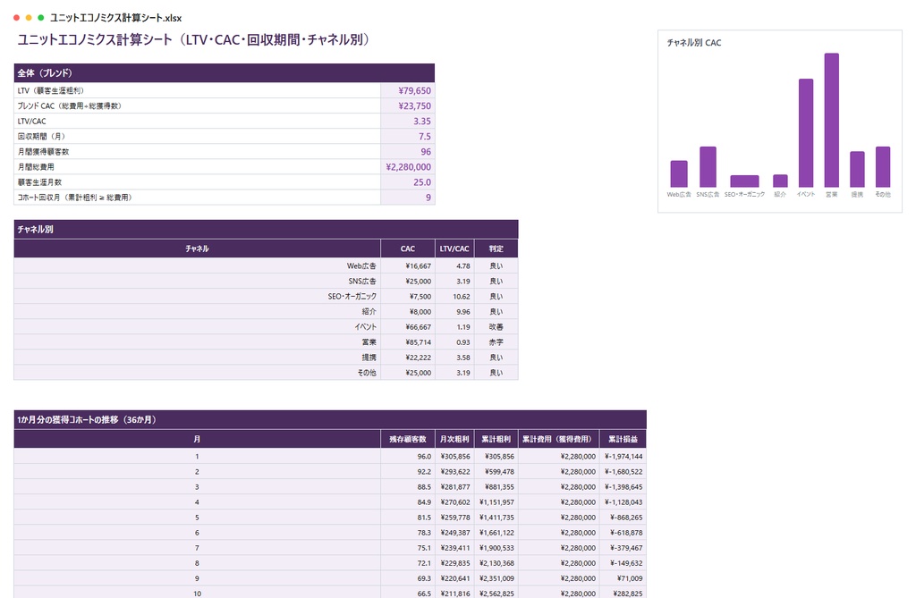 ユニットエコノミクス計算シート|LTV・CAC・LTV/CAC・回収期間をチャネル別に自動計算、感度分析と36か月コホートつき【Excel/スプレッドシート】
