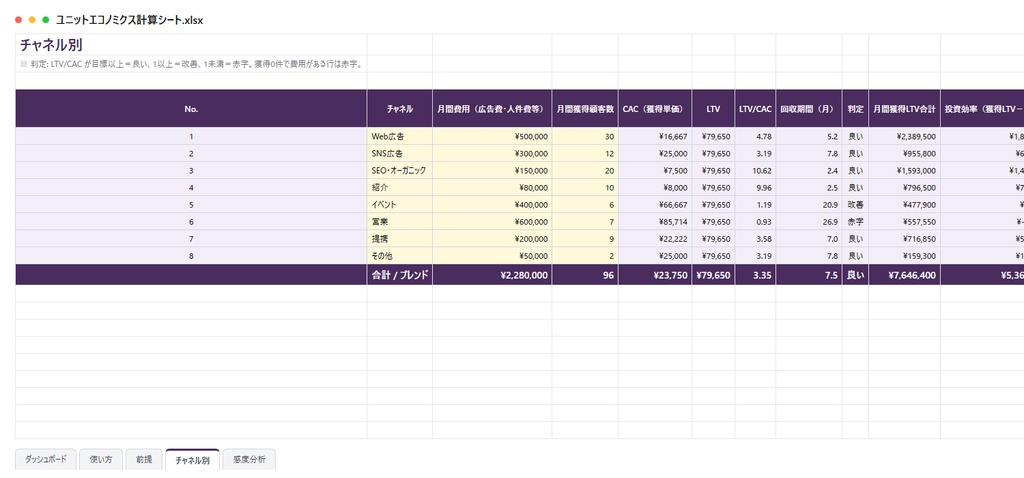 ユニットエコノミクス計算シート|LTV・CAC・LTV/CAC・回収期間をチャネル別に自動計算、感度分析と36か月コホートつき【Excel/スプレッドシート】