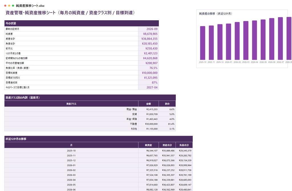 資産管理・純資産推移シート|銀行・証券・iDeCo・保険・自宅とローンを月1行、純資産・前月比・資産クラス別・目標到達月を自動計算【Excel/スプレッドシート】