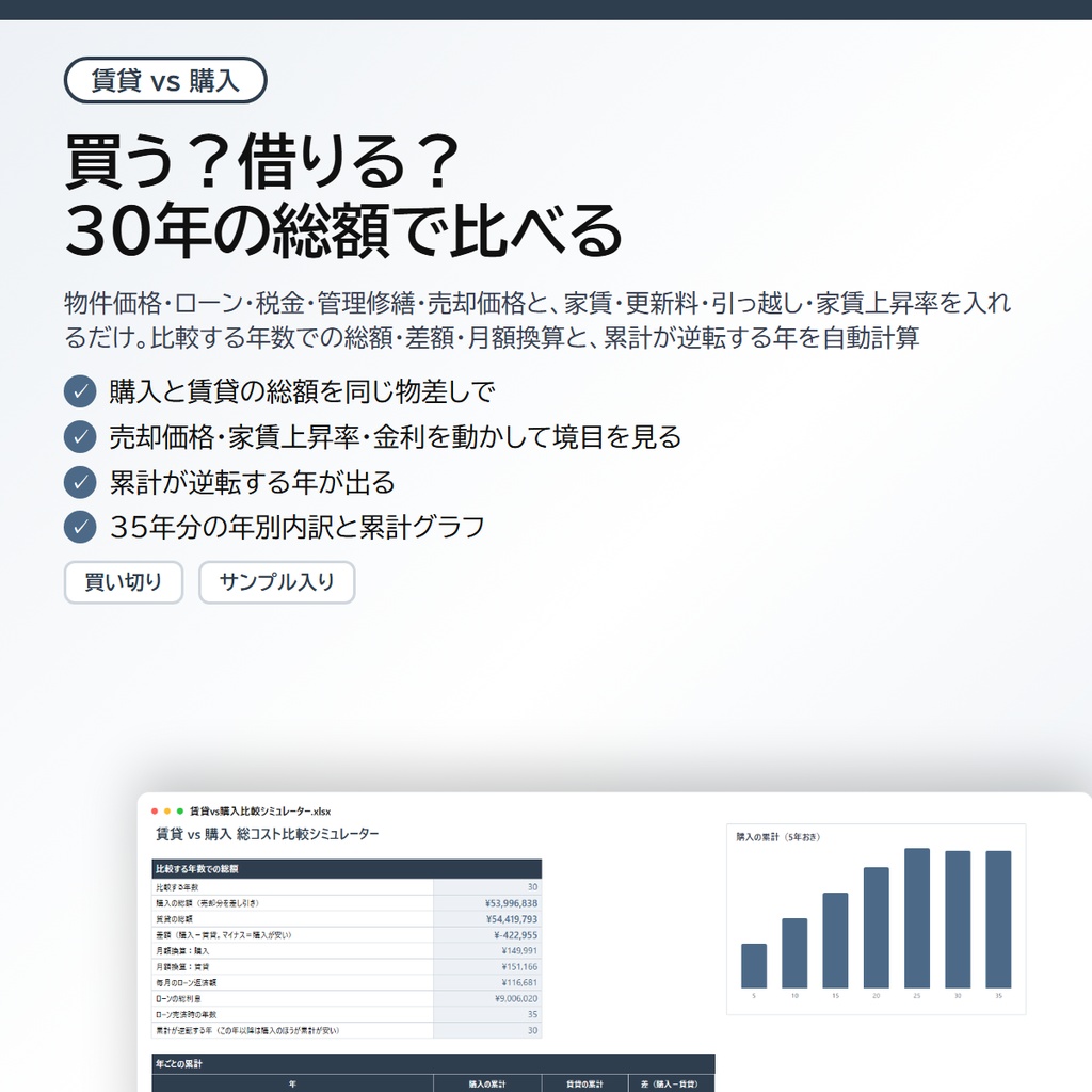 賃貸 vs 購入 総コスト比較シミュレーター|物件価格・ローン・税金・管理修繕・売却価格と、家賃・更新料・引っ越し・家賃上昇率を入れるだけで、30年の総額・差額・月額換算と累計が逆転する年を自動計算【Excel/スプレッドシート】
