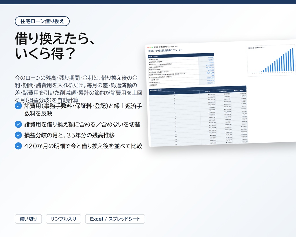 住宅ローン 借り換え損得シミュレーター|今の残高・残り期間・金利と、借り換え後の金利・期間・諸費用を入れるだけで、毎月の差・総返済額の差・諸費用を引いた削減額・累計の節約が諸費用を上回る月を自動計算【Excel/スプレッドシート】