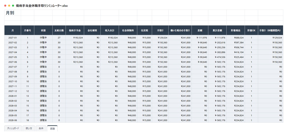 傷病手当金・休職中の手取りシミュレーター|月給と休職予定月数を入れるだけで、傷病手当金と社会保険料・住民税を引いた手取りを月ごとに日割り計算、貯蓄が持つ月数も自動判定【Excel/スプレッドシート】