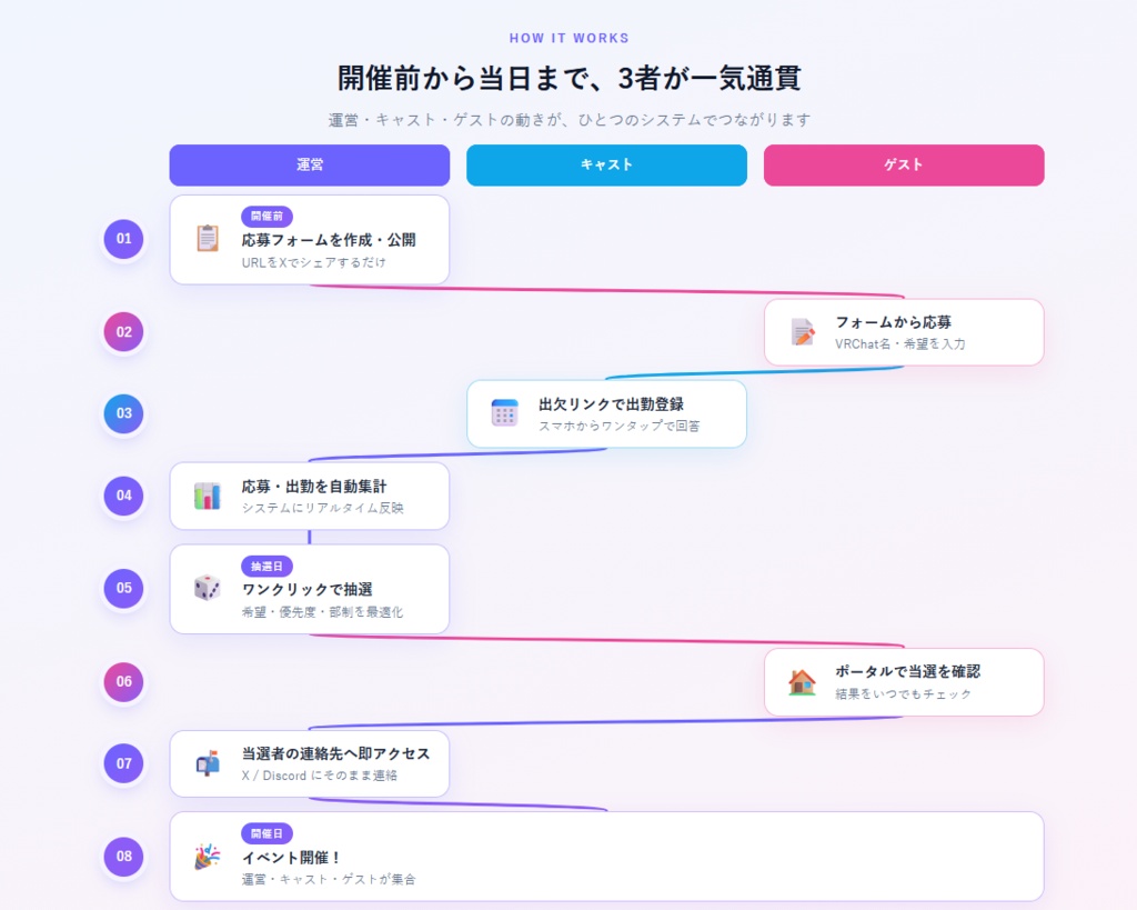 LinkBoard - VRChatイベント管理プラットフォーム