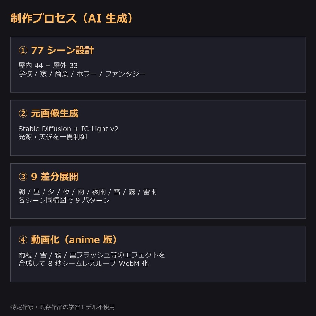 【配信用 】動く背景sozai77シーン9差分(朝/昼/夜/雨/雪/霧/雷/...)693本【OBS/VN/AI生成/商用OK/ループ】